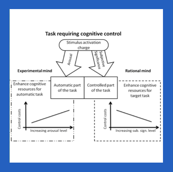 Study of electrophysiological correlates of a dual-mind model of emotion-cognition interactions